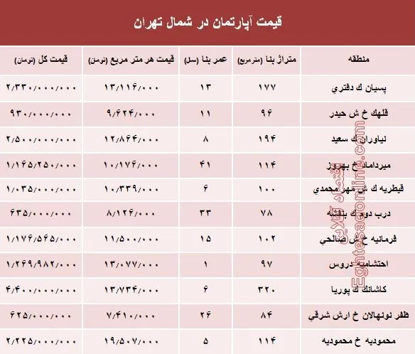 آپارتمان‌های شمال تهران چند؟ +جدول