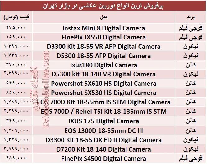 پرفروش‌ترین‌ دوربین‌های‌عکاسی  کدامند؟ +قیمت