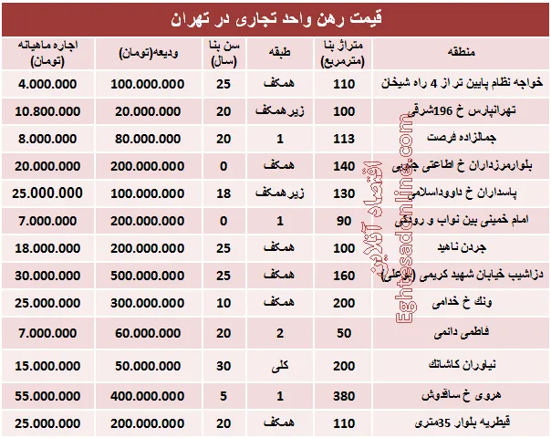 نرخ قطعی رهن واحد تجاری در تهران +جدول