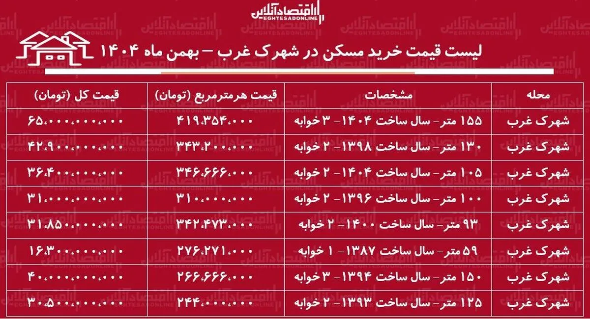 لیست قیمت خرید مسکن در شهرک غرب / قیمت خرید هر متر آپارتمان در این منطقه چقدر است؟ + جدول بهمن ماه ۱۴۰۴