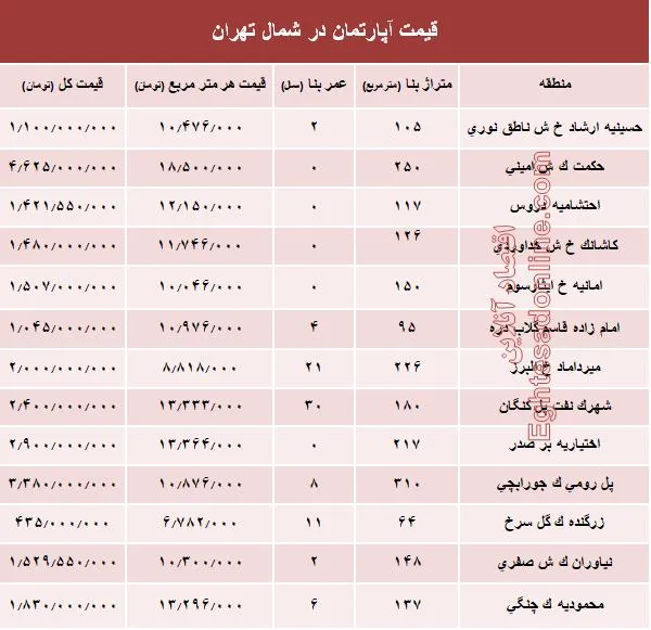 نرخ قطعی آپارتمان در شمال تهران؟ +جدول