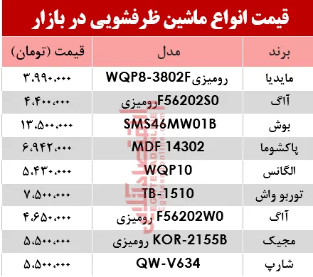 قیمت انواع ماشین ظرفشویی در بازار؟ +جدول