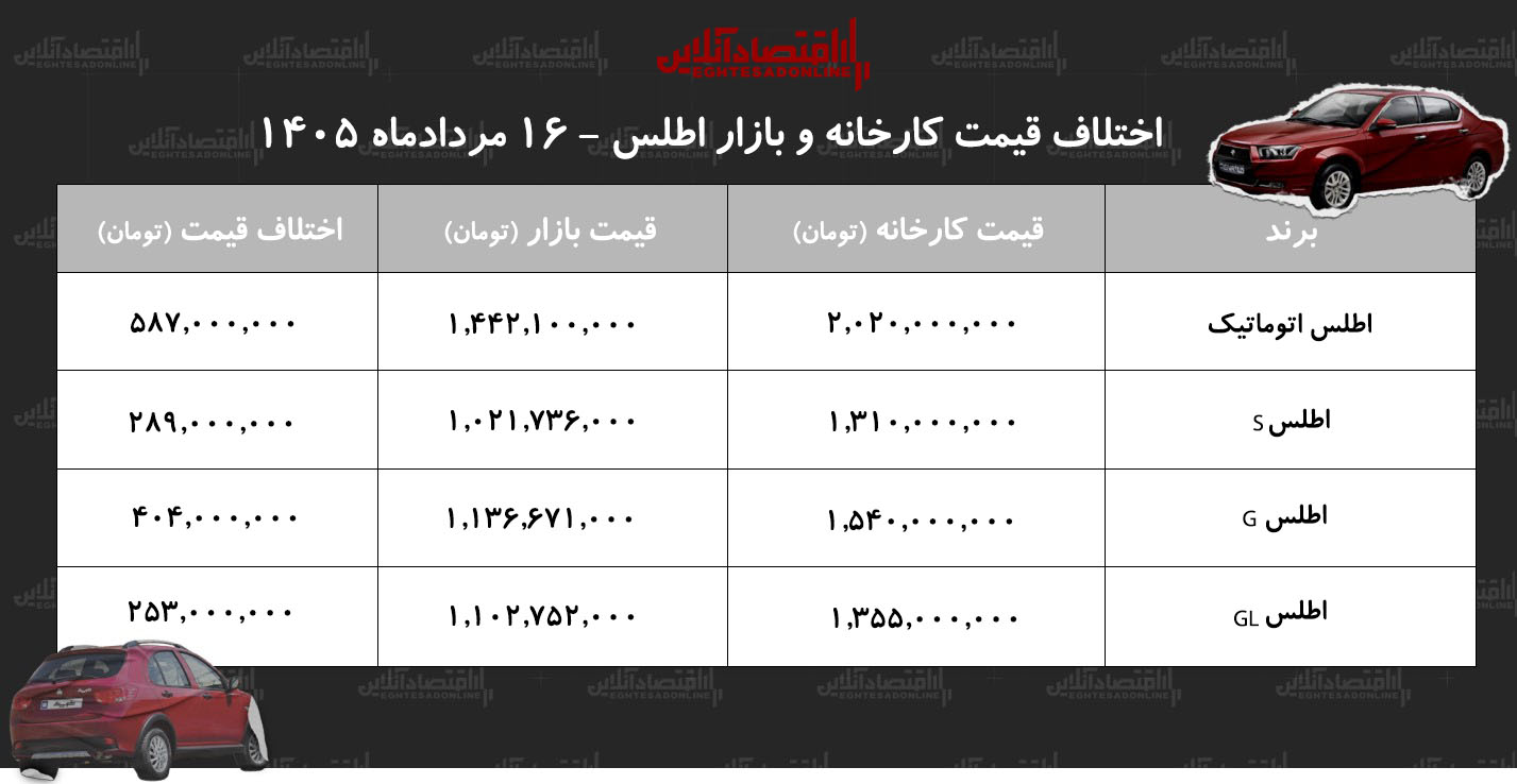 اختلاف قیمت کارخانه و بازار اطلس/ معامله کدام مدل اطلس سود بیشتری دارد؟ + جدول مردادماه ۱۴۰۵ اختلاف قیمت کارخانه و بازار اطلس/ معامله کدام مدل اطلس سود بیشتری دارد؟ + جدول مردادماه ۱۴۰۵