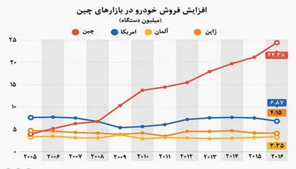 تخت گاز چین در بازار فروش خودرو
