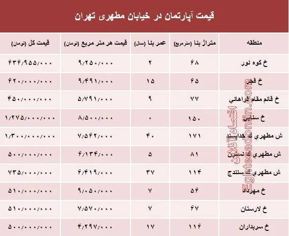 قیمت واحد مسکونی در خیابان مطهری تهران؟ +جدول
