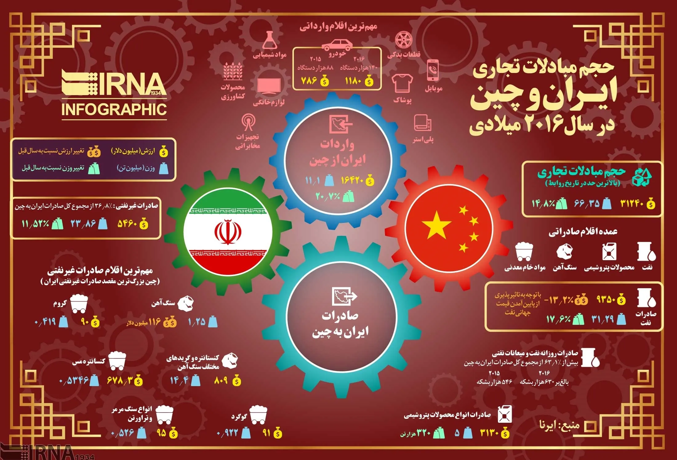 حجم مبادلات تجاری ایران و چین در سال ۲۰۱۶ +اینفوگرافیک