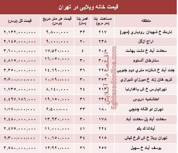 خانه‌های ویلایی تهران چند؟ +جدول