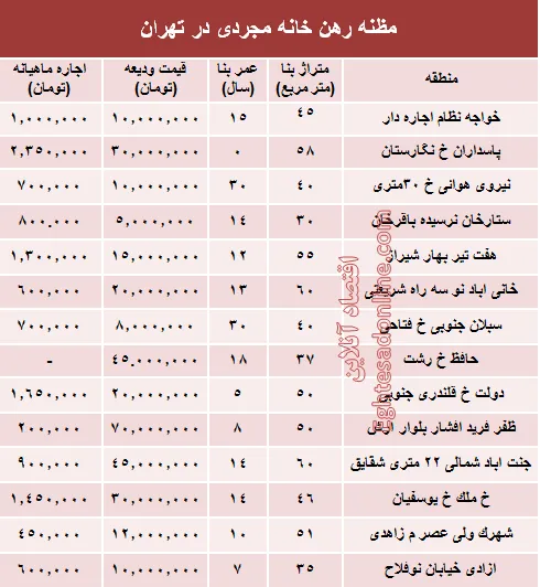 مظنه رهن خانه نقلی در تهران؟ +جدول