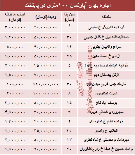 مظنه رهن آپارتمان ۱۰۰ متری در تهران + جدول