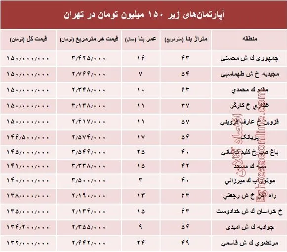 با ۱۵۰میلیون کجا می‌توان‌ خانه‌ خرید؟ +جدول