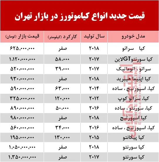 قیمت خودرو کیا در بازار تهران+ جدول