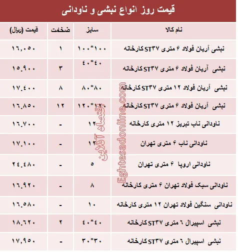قیمت روز انواع نبشی و ناودانی ساختمانی +جدول