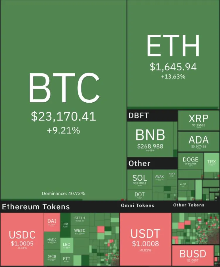 جهش ۱۴ درصدی اتریوم / قیمت بیت کوین به بیش از ۲۳ هزار دلار رسید