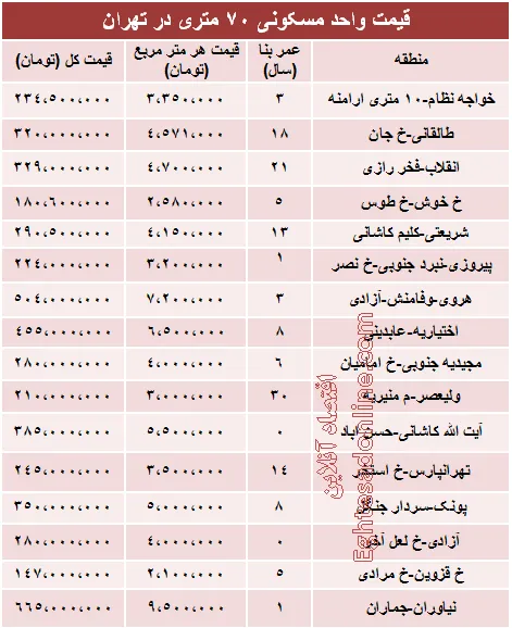 مظنه واحدهای ۷۰ متری در تهران؟ +جدول