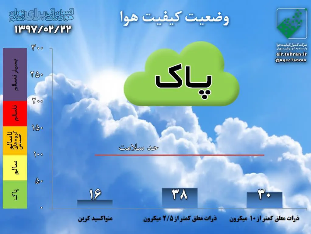 شاخص هوای تهران در شرایط سالم