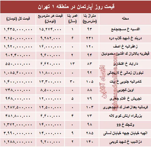 نرخ قطعی آپارتمان در منطقه ۱ تهران؟ +جدول