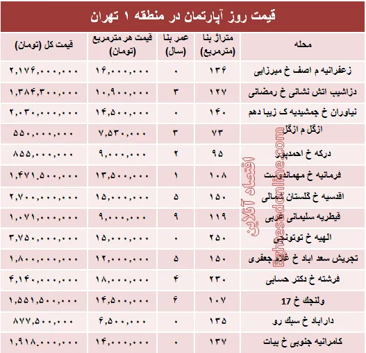 نرخ قطعی آپارتمان در منطقه ۱ تهران؟ +جدول