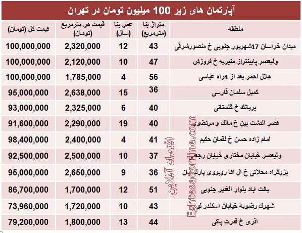 با ۱۰۰میلیون هم می توان خانه خرید؟ +جدول