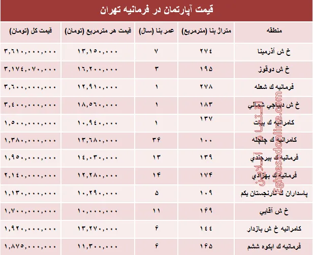 آپارتمان در فرمانیه تهران متری چند؟ +جدول