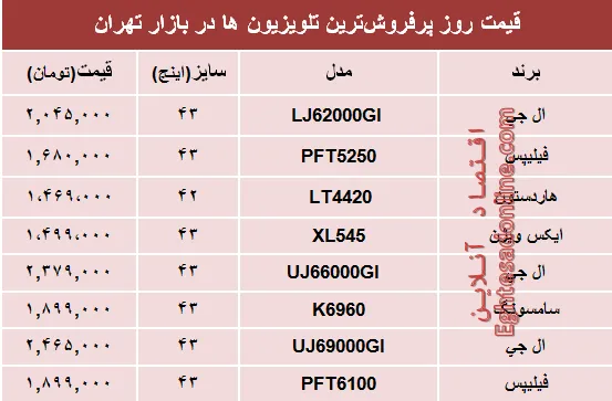 پرفروش‌ترین‌ تلویزیون‌ها‌ در بازار چند؟ +جدول