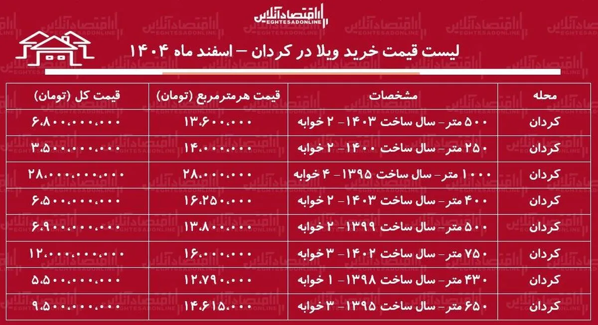 لیست قیمت خرید ویلا در کردان / میانگین قیمت هر متر ویلا در این منطقه چقدر است؟ + جدول اسفند ماه ۱۴۰۴