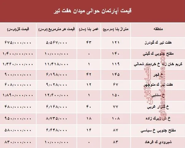 قیمت واحد مسکونی حوالی میدان هفت تیر؟ +جدول