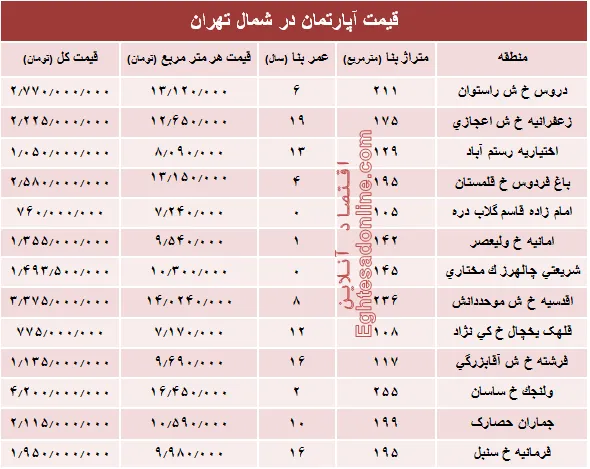 نرخ قطعی آپارتمان در شمال تهران؟ +جدول