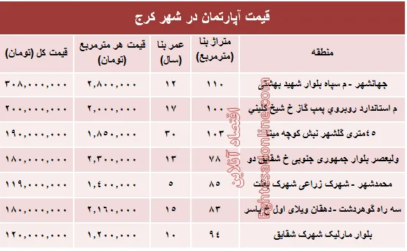 نرخ قطعی آپارتمان در کرج ؟ +جدول