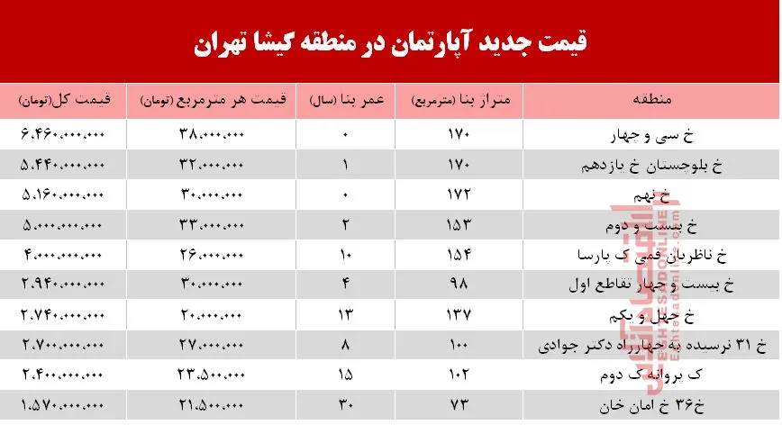 مظنه آپارتمان در منطقه گیشا؟ +جدول