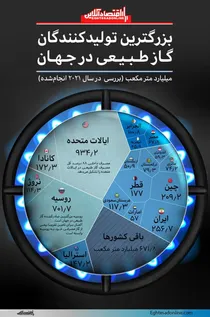 اینفوگرافی-بزرگترین-تولیدکنندگان-گاز-در-دنیا-رقابت-نزدیک-ایران-روسیه-و-قطر-در-بازار-جهانی-انرژی