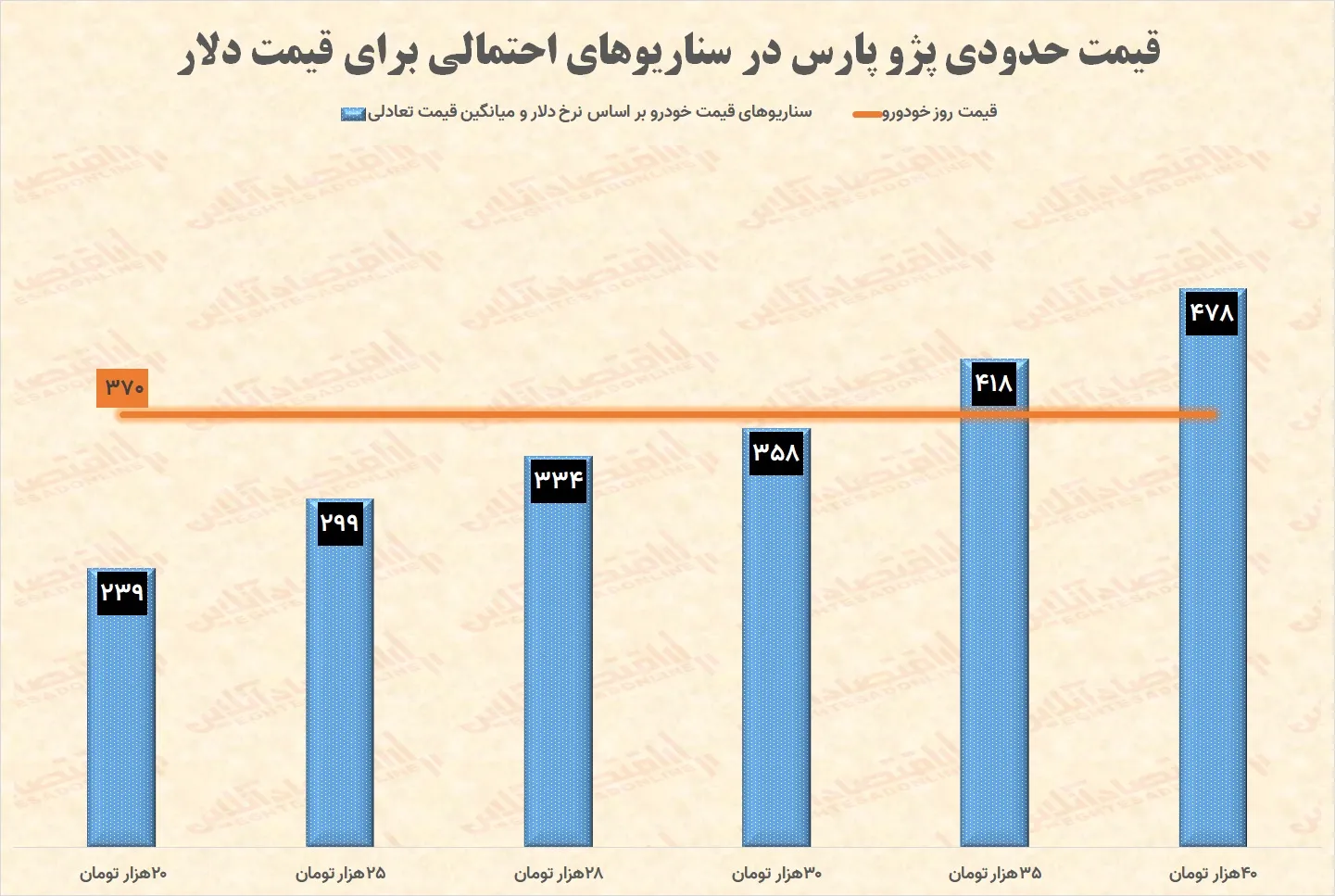 قیمت خودرو ۲۹ شهریور ۱۴۰۱ / پیش بینی قیمت خودرو بر اساس سناریوهای احتمالی قیمت دلار
