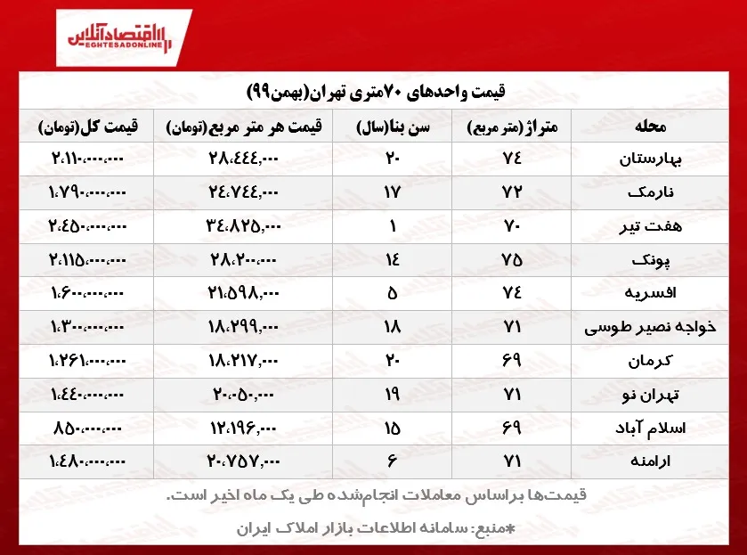 خانه‌های ۷۰متری تهران چند؟