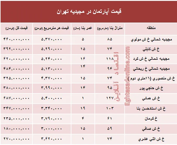آپارتمان در منطقه مجیدیه متری چند؟ +جدول