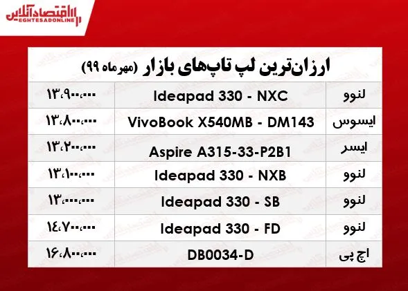 ارزان‌ترین لپ تاپ‌های بازار چند؟ +جدول
