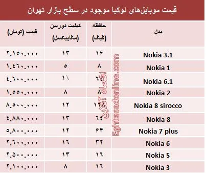 قیمت انواع موبایل‌های نوکیا در بازار +جدول