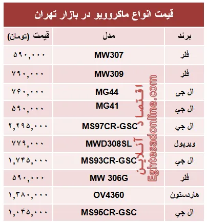 قیمت انواع ماکروویو در بازار تهران؟ +جدول