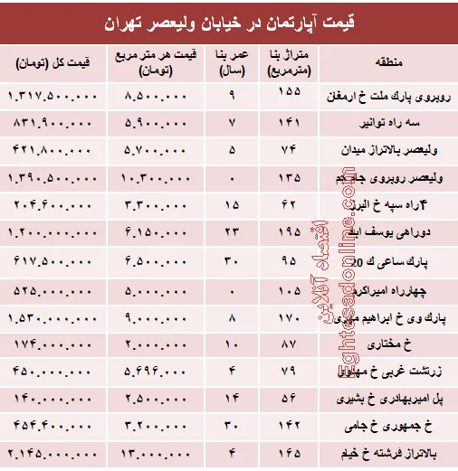 خرید مسکن در خیابان ولیعصر چقدر تمام می‌شود؟ +جدول
