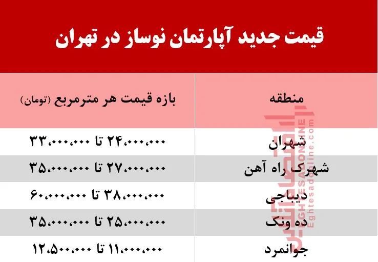 قیمت آپارتمان نوساز در تهران +جدول
