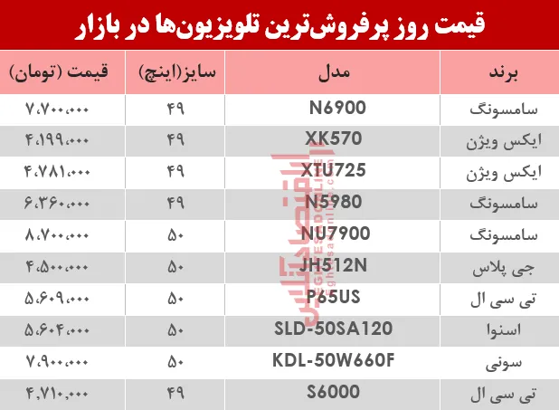 نرخ انواع پرفروش‌ترین تلویزیون‌ دربازار ؟ +جدول