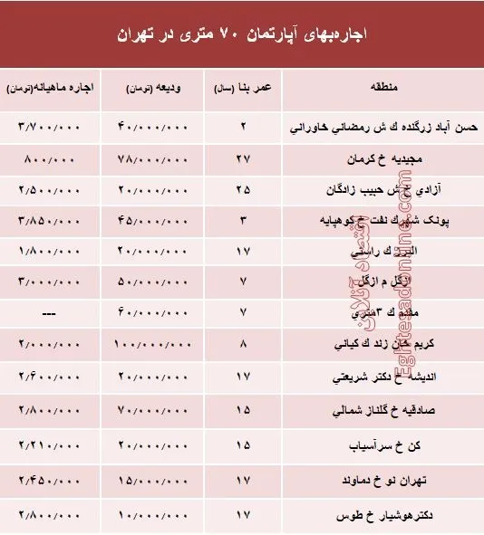 مظنه اجاره‌بهای آپارتمان 70 متری در تهران + جدول