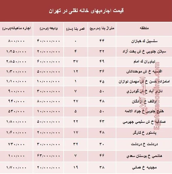 مظنه اجاره‌بهای خانه نقلی در تهران؟ +جدول