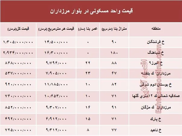 قیمت آپارتمان در بلوار مرزداران؟ +جدول