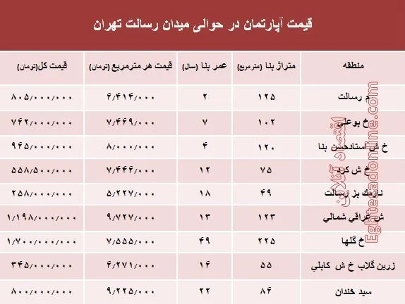 مظنه آپارتمان حوالی میدان رسالت ؟ +جدول