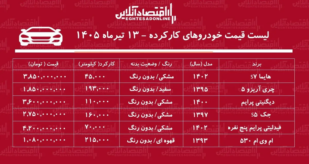 لیست قیمت خودروهای کارکرده/ دیگنیتی، هایما، جک،آریزو، فیدلیتی و ام‌وی‌ام در بازار چند؟+ جدول تیرماه ۱۴۰۵