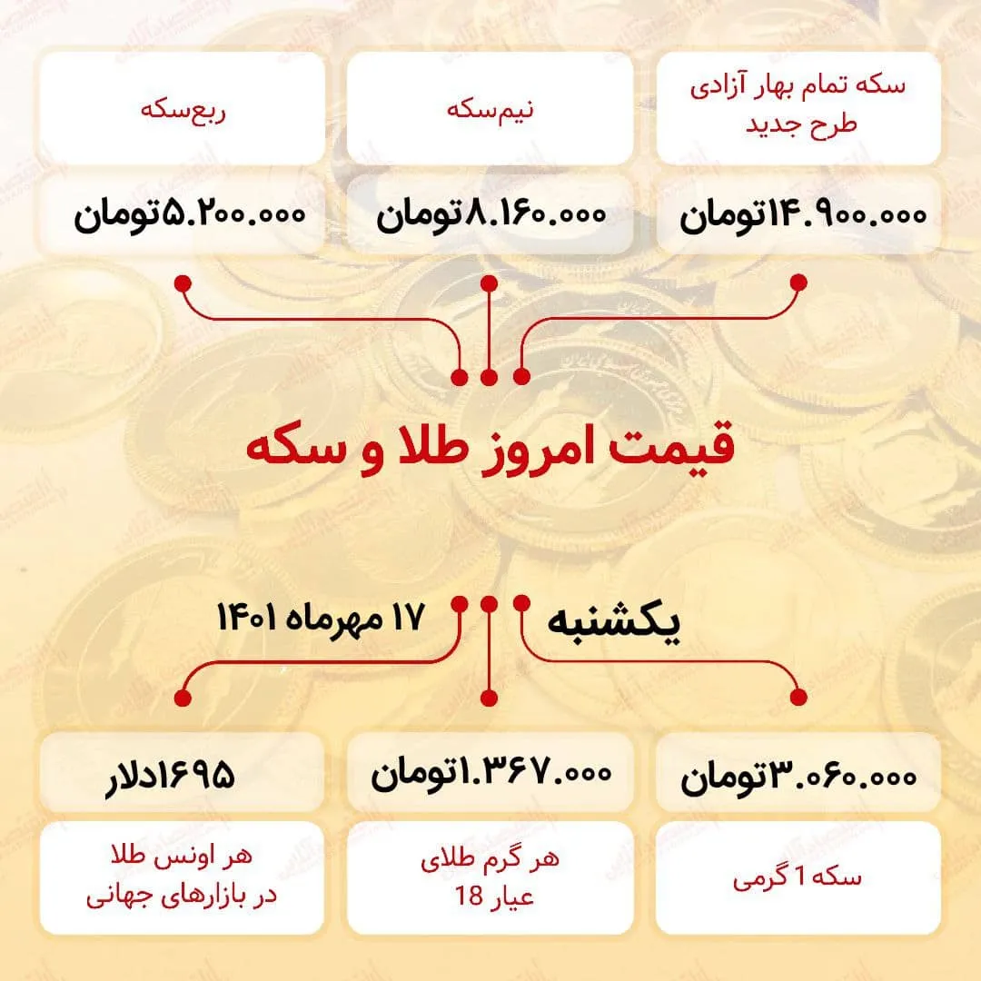 قیمت سکه امروز هفدهم مهر ۱۴۰۱