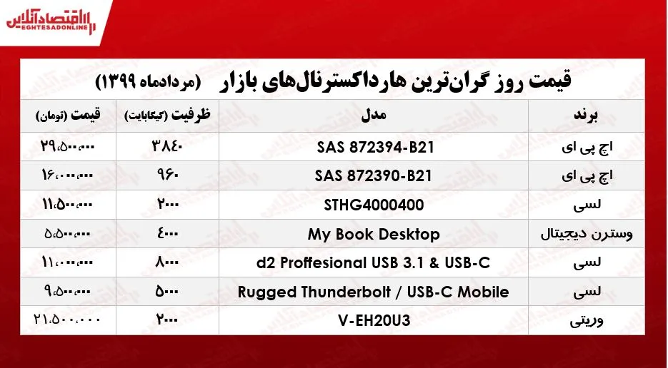 قیمت روز گران‌ترین هارد اکسترنال‌های بازار +جدول