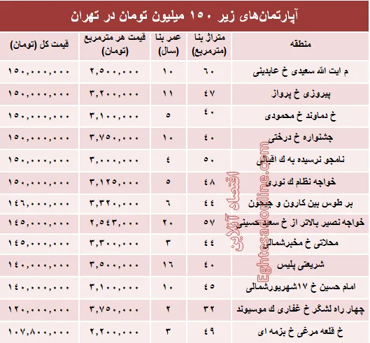 با ۱۵۰میلیون کجا می‌توان‌ خانه‌ خرید؟ +جدول