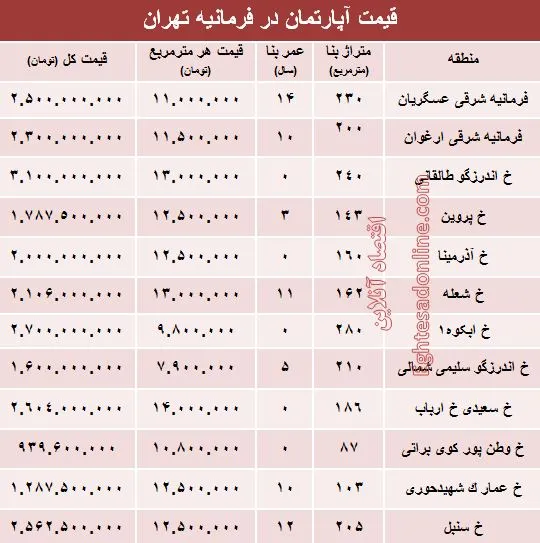 آپارتمان در منطقه فرمانیه متری چند؟ +جدول