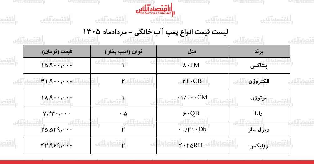 قیمت جدید انواع پمپ آب خانگی ۲۲ مرداد ۱۴۰۵ | پمپ آب ۱ و ۲ اسب بخار چند شد؟ + جدول قیمت جدید انواع پمپ آب خانگی ۲۲ مرداد ۱۴۰۵ | پمپ آب ۱ و ۲ اسب بخار چند شد؟ + جدول