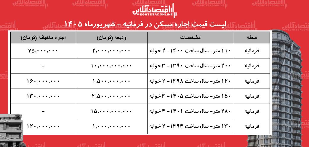 لیست قیمت اجاره مسکن در فرمانیه | اجارهنشینی در این منطقه چقدر سرمایه نیاز دارد؟ + جدول شهریورماه ۱۴۰۵ لیست قیمت اجاره مسکن در فرمانیه | اجارهنشینی در این منطقه چقدر سرمایه نیاز دارد؟ + جدول شهریورماه ۱۴۰۵